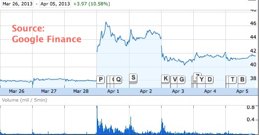 Tesla's stock price (TSLA) swings wildly on profitability and lend